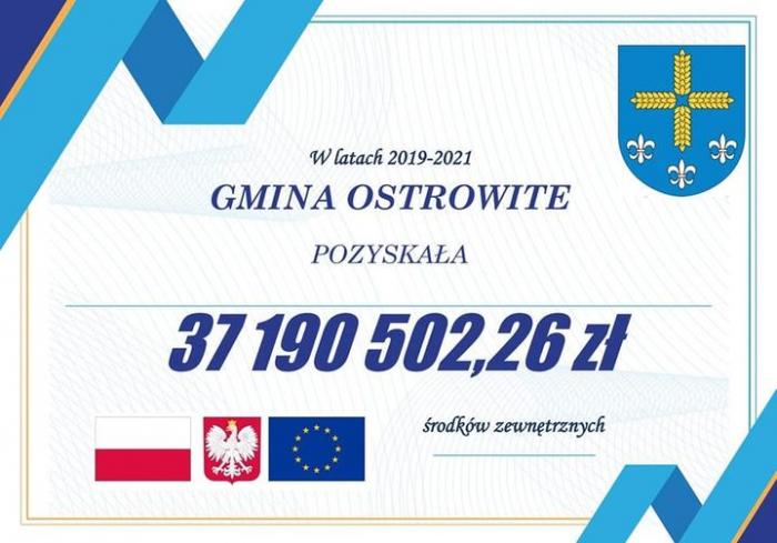 W latach 2019-2021 Gmina Ostrowite pozyskała ponad 37 milionów złotych